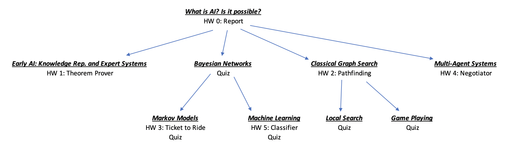 Module Structure Ai CS4710 - Artificial Intelligence Course Logistics