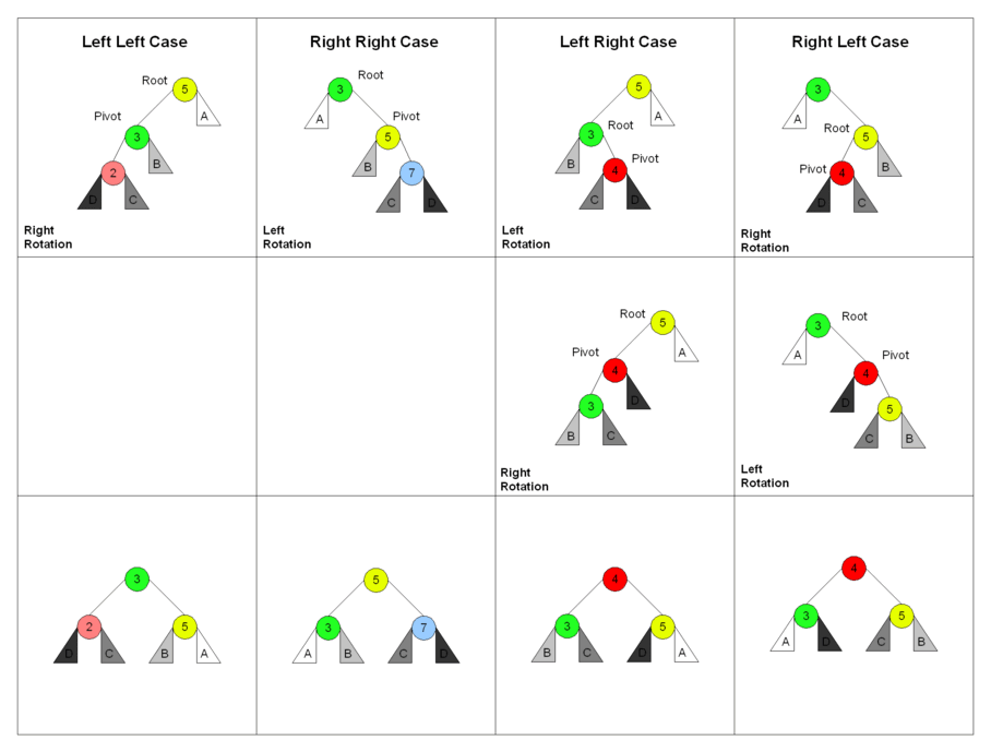 tree rotations